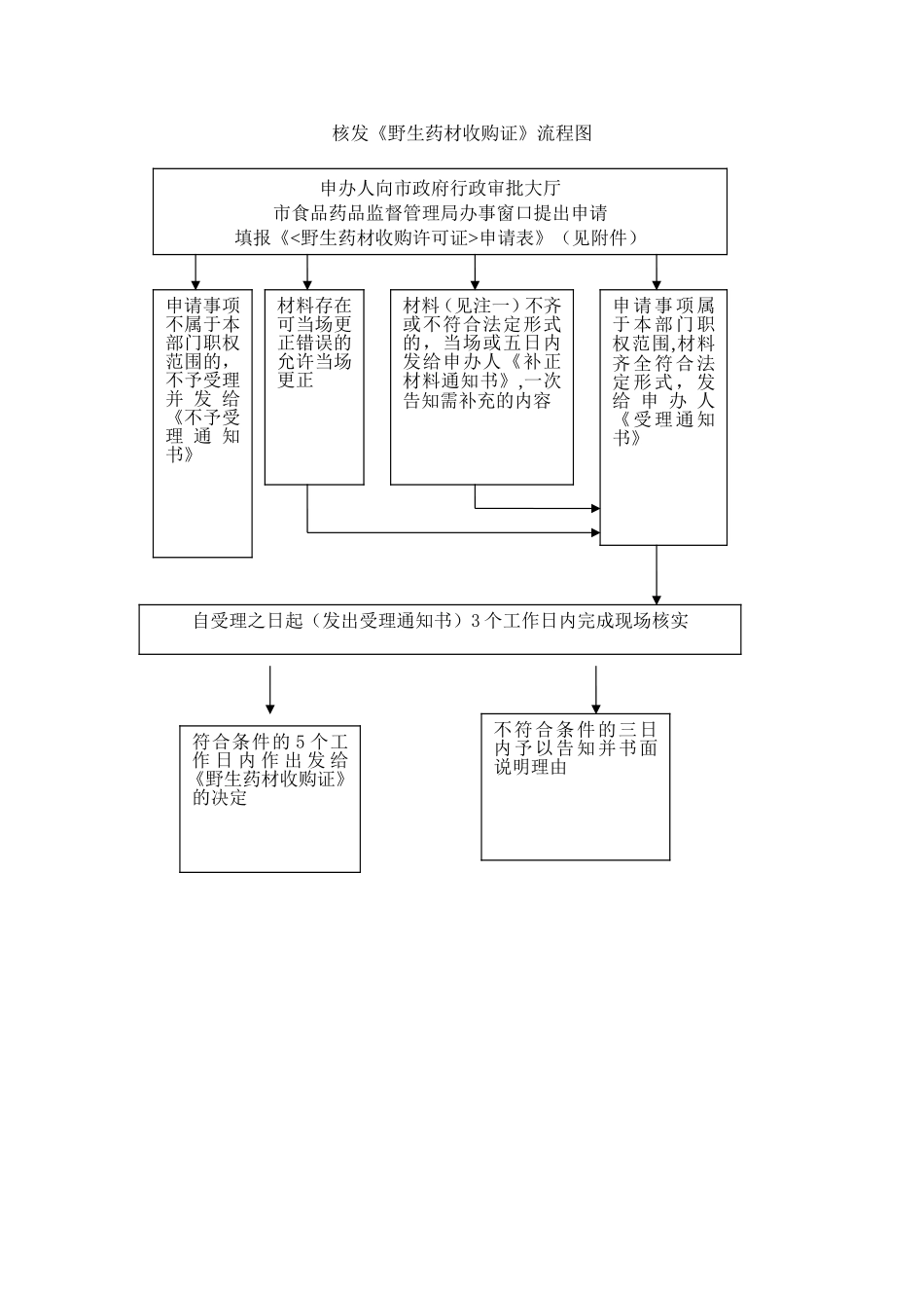 核发《野生药材收购证》流程图_第1页