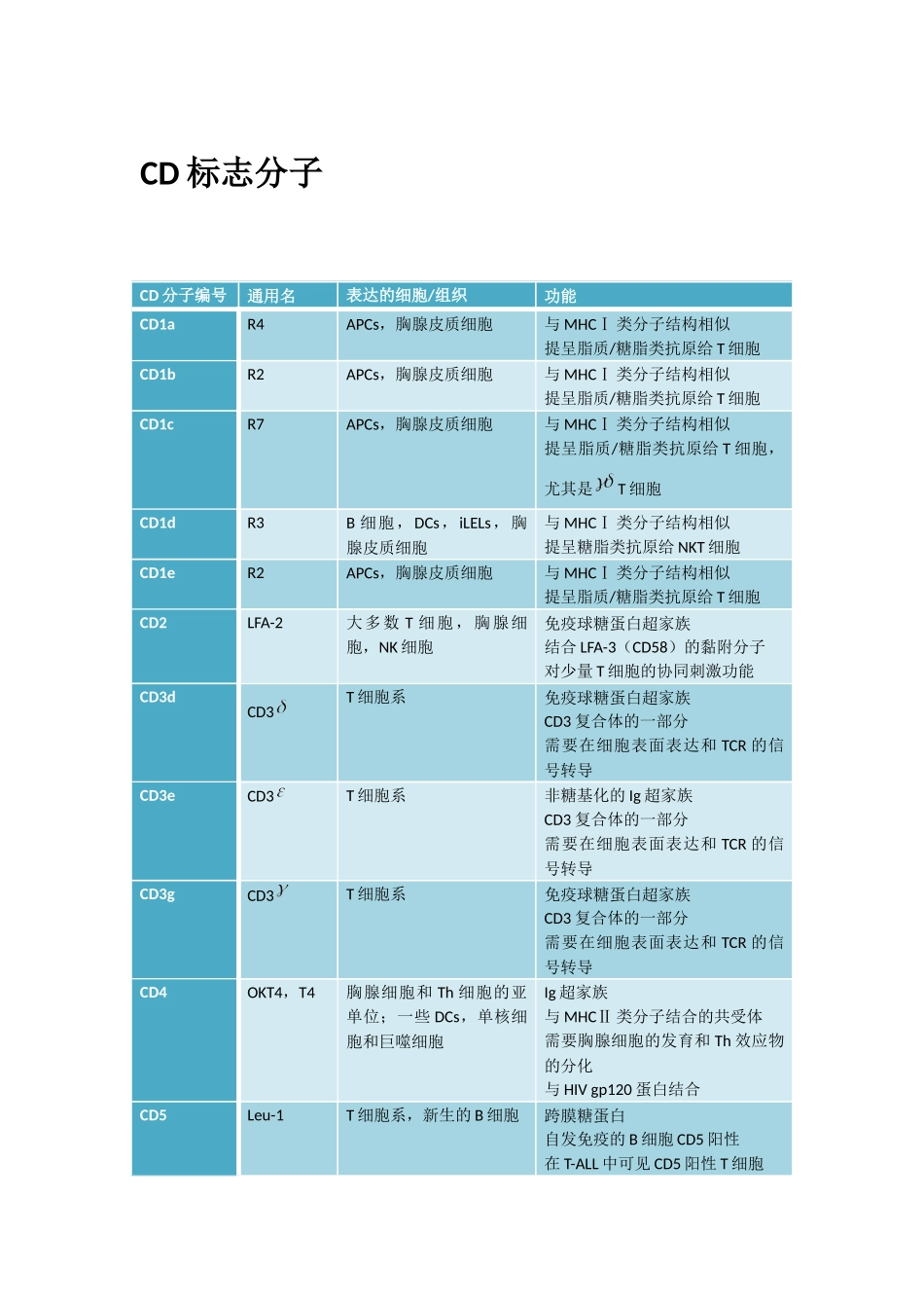 常见白细胞相关抗原(CD分子)_第1页