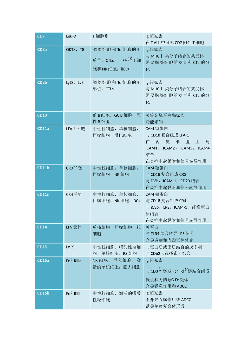 常见白细胞相关抗原(CD分子)_第2页