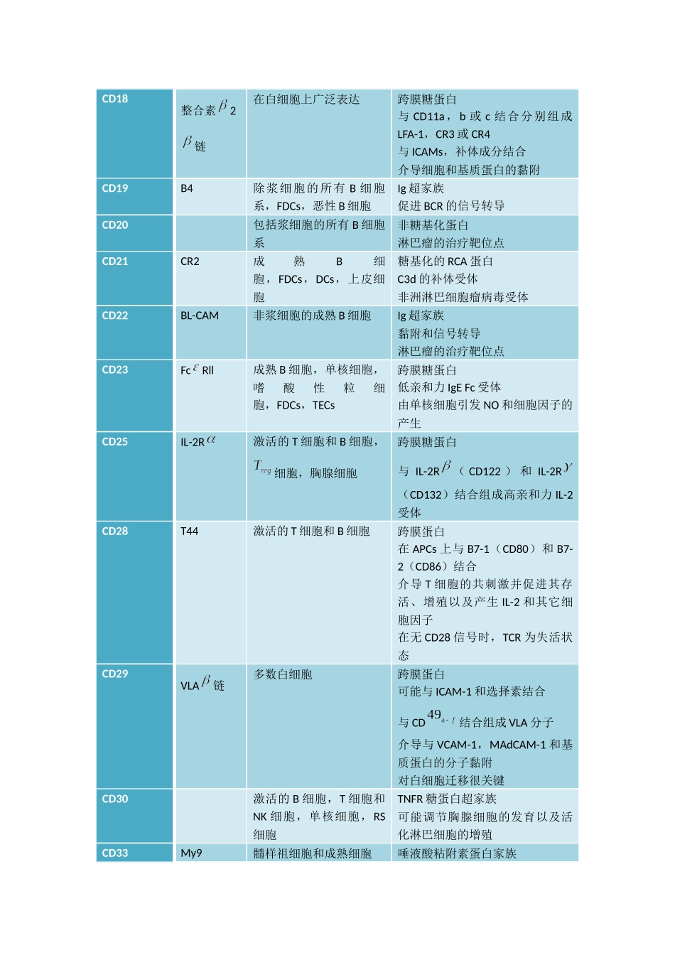常见白细胞相关抗原(CD分子)_第3页