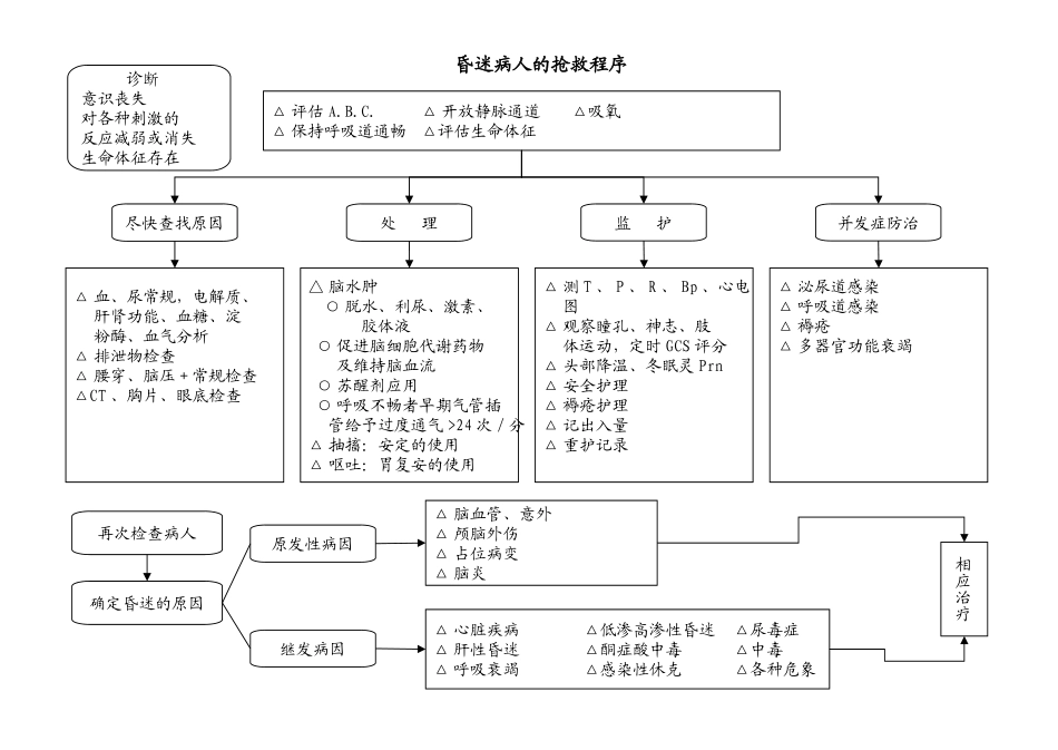 急诊室常见危重病抢救程序_第2页