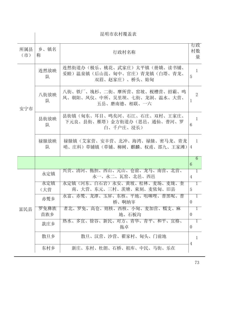 昆明农村覆盖表所属乡镇名称行政村名称行政村数量安宁 _第1页