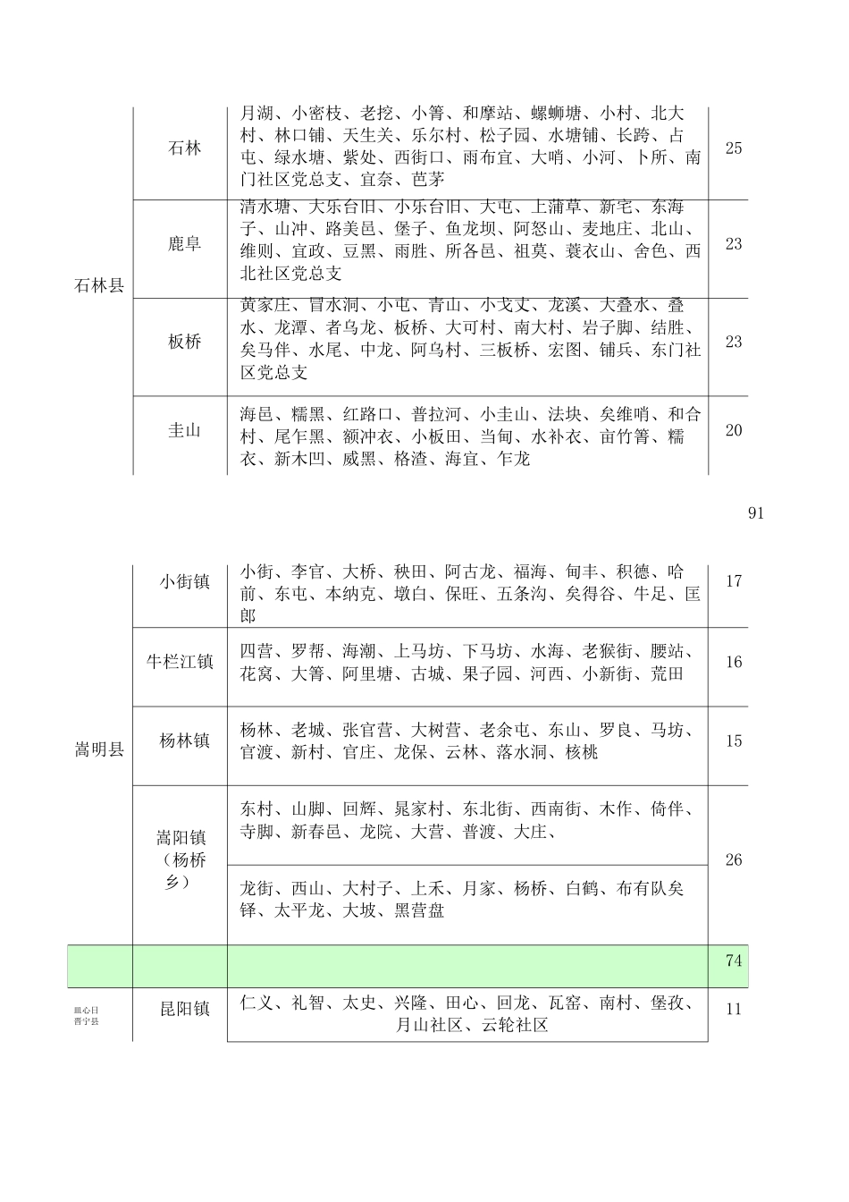 昆明农村覆盖表所属乡镇名称行政村名称行政村数量安宁 _第2页