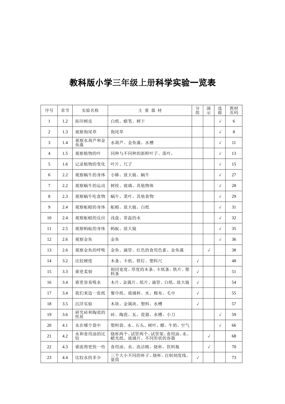 各年级科学实验一览表_第1页
