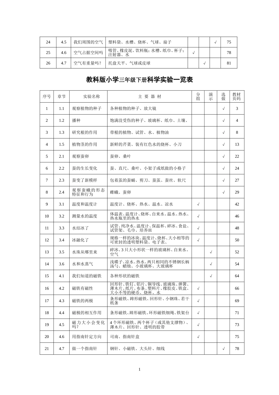 各年级科学实验一览表_第2页
