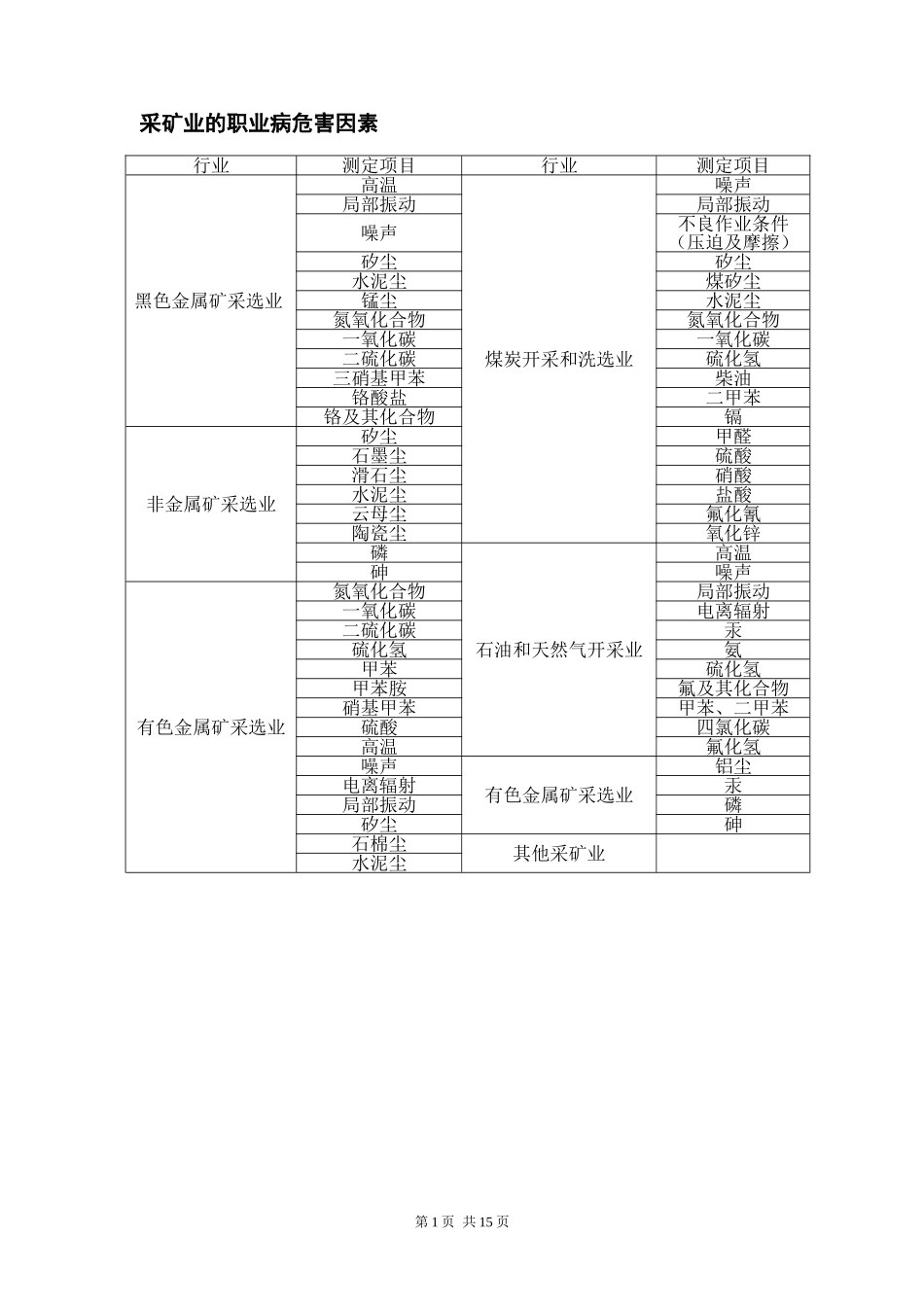 不同行业职业病危害因素分类表_第3页