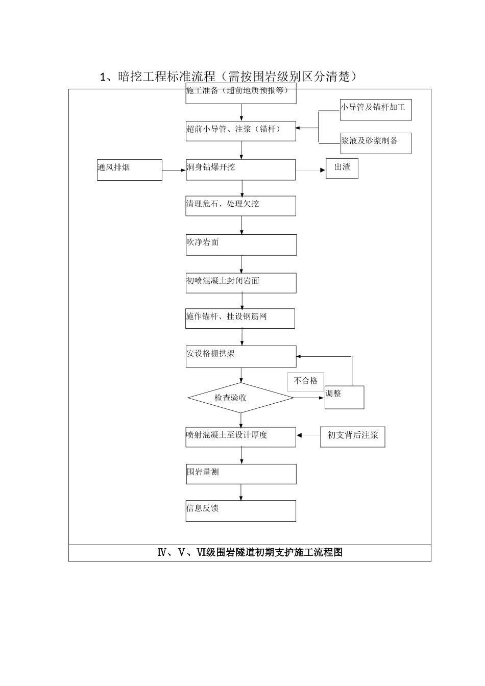 暗挖工艺流程及质量通病防治_第1页