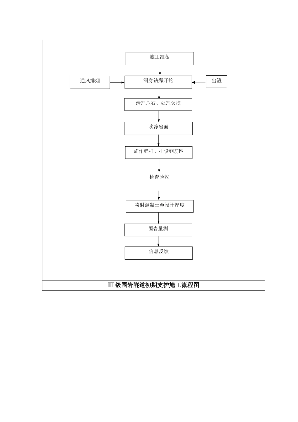 暗挖工艺流程及质量通病防治_第2页