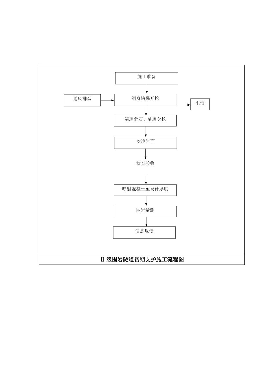 暗挖工艺流程及质量通病防治_第3页
