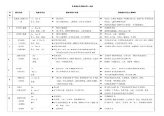 抢救车药品作用及副作用一览表1