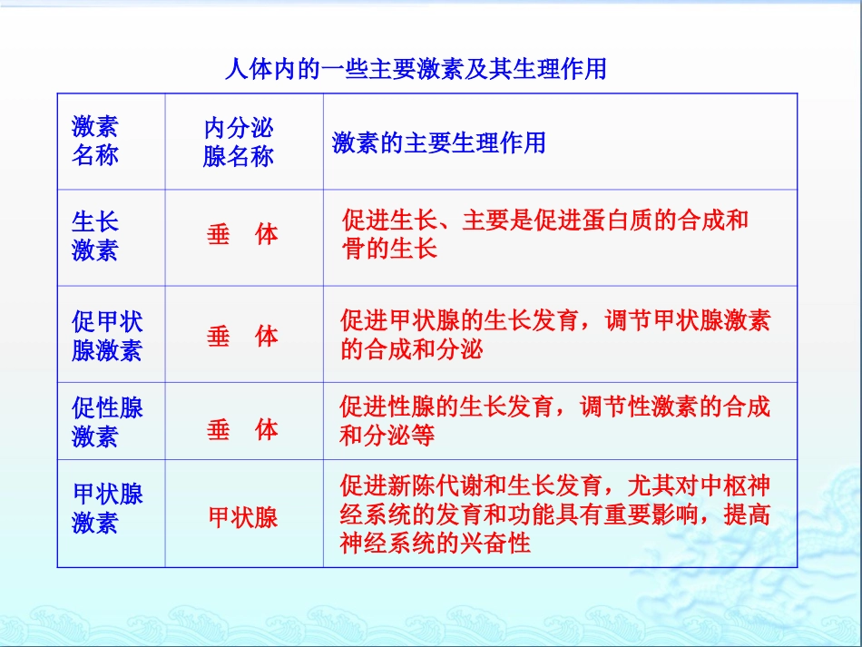 人体内的一些主要激素及其生理作用_第1页