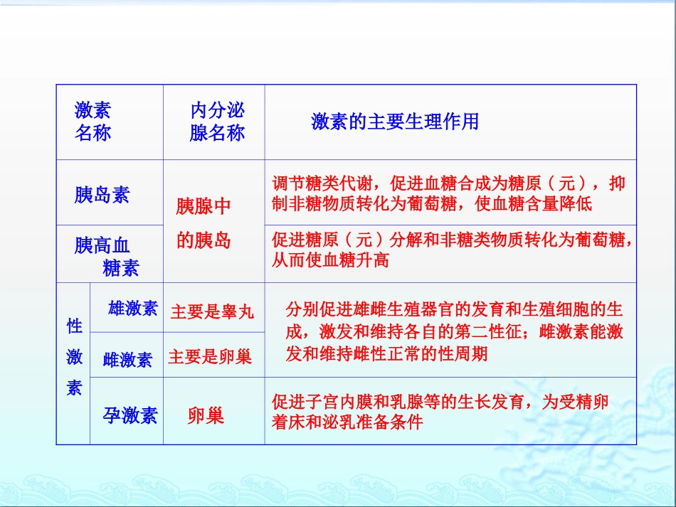 人体内的一些主要激素及其生理作用_第2页
