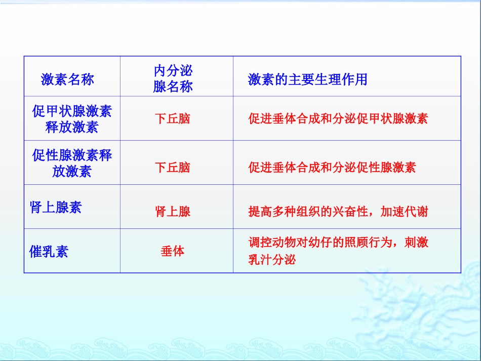 人体内的一些主要激素及其生理作用_第3页