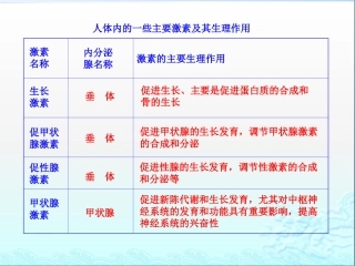 人体内的一些主要激素及其生理作用