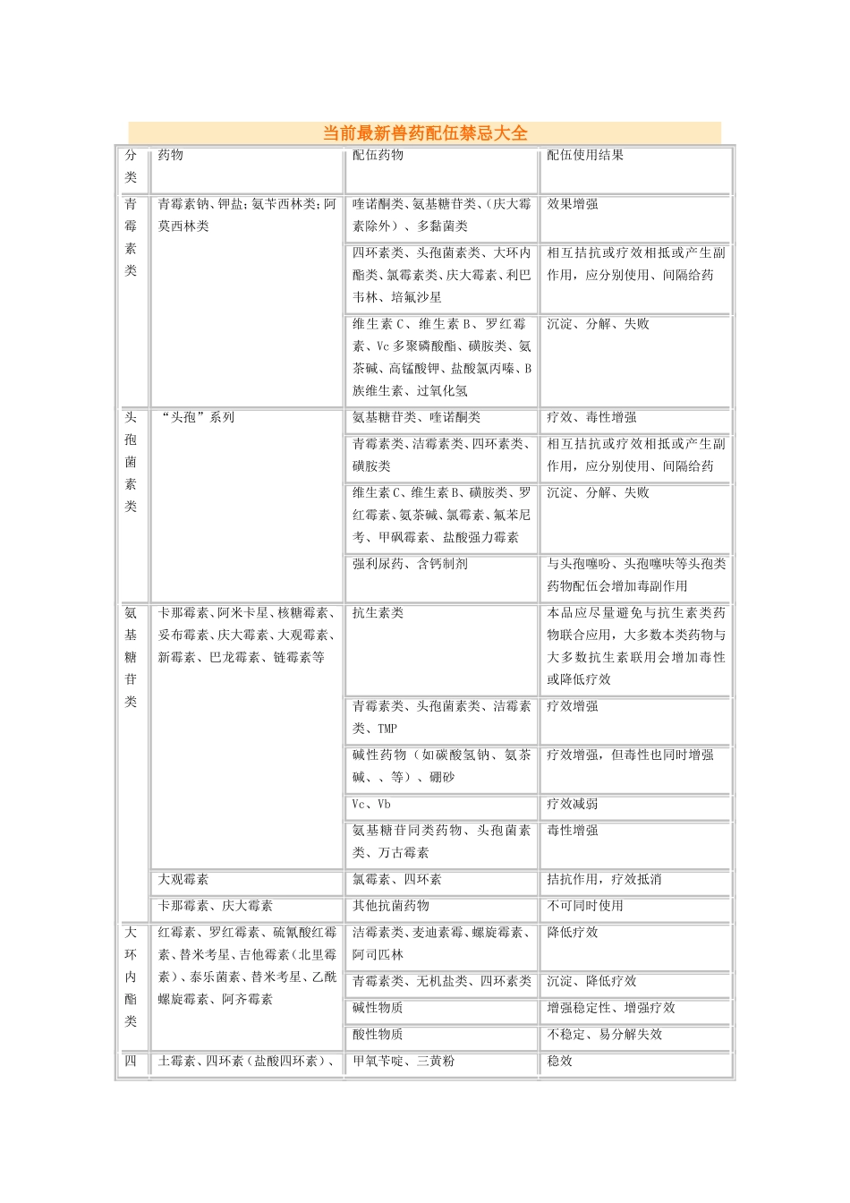 当前最新兽药配伍禁忌大全_第1页