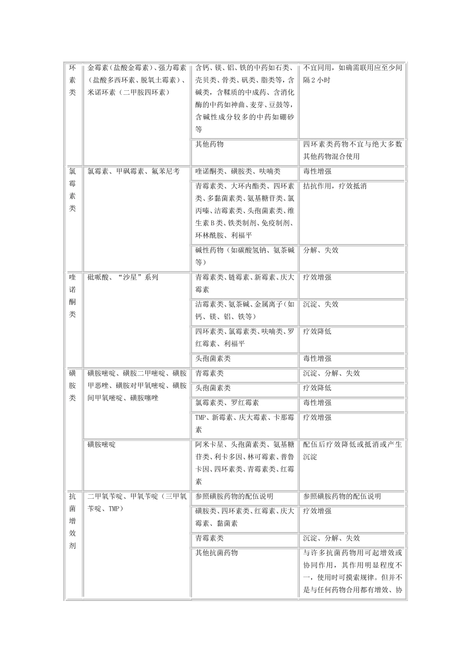 当前最新兽药配伍禁忌大全_第2页