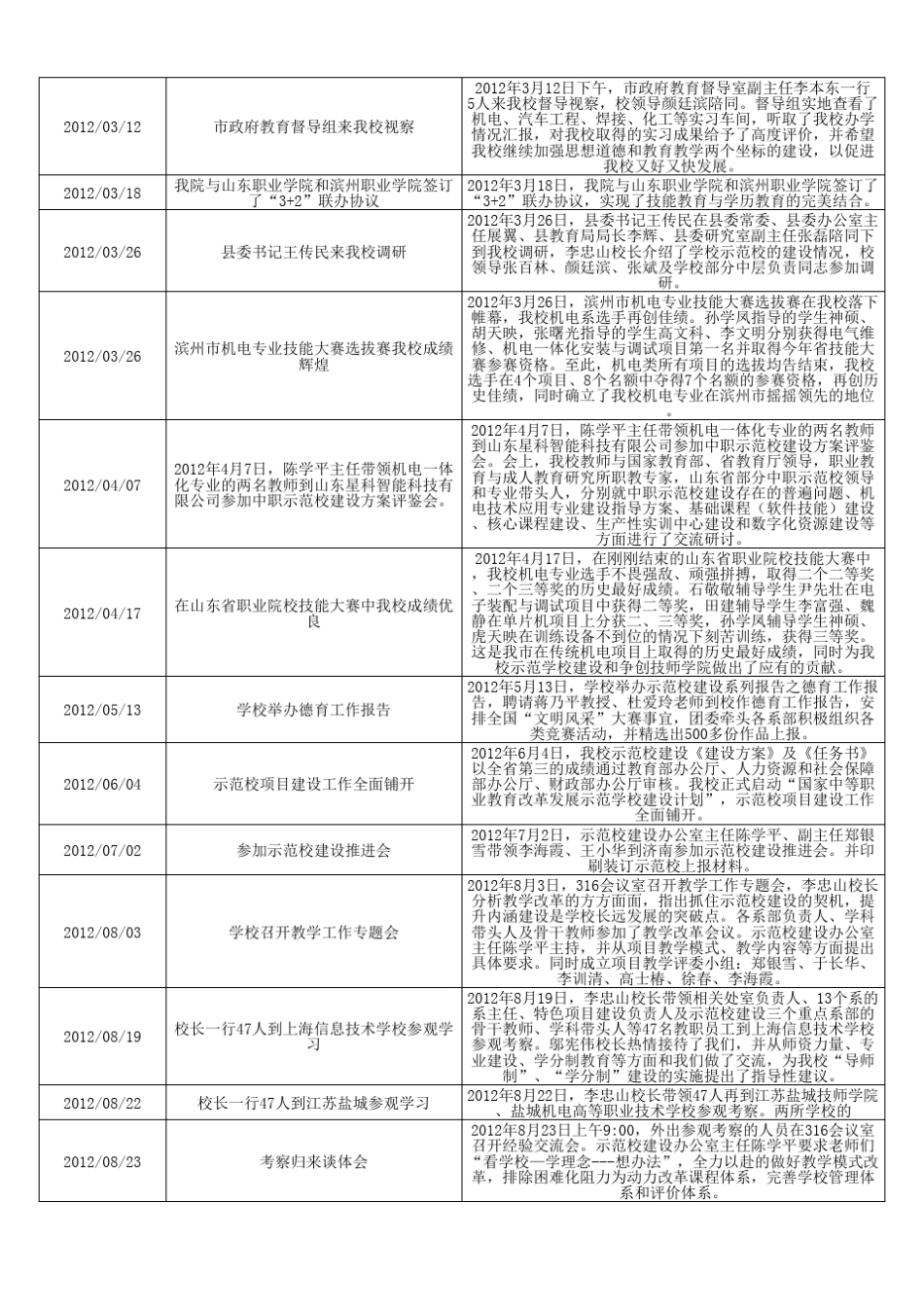 鲁中中等专业学校大记事 _第2页