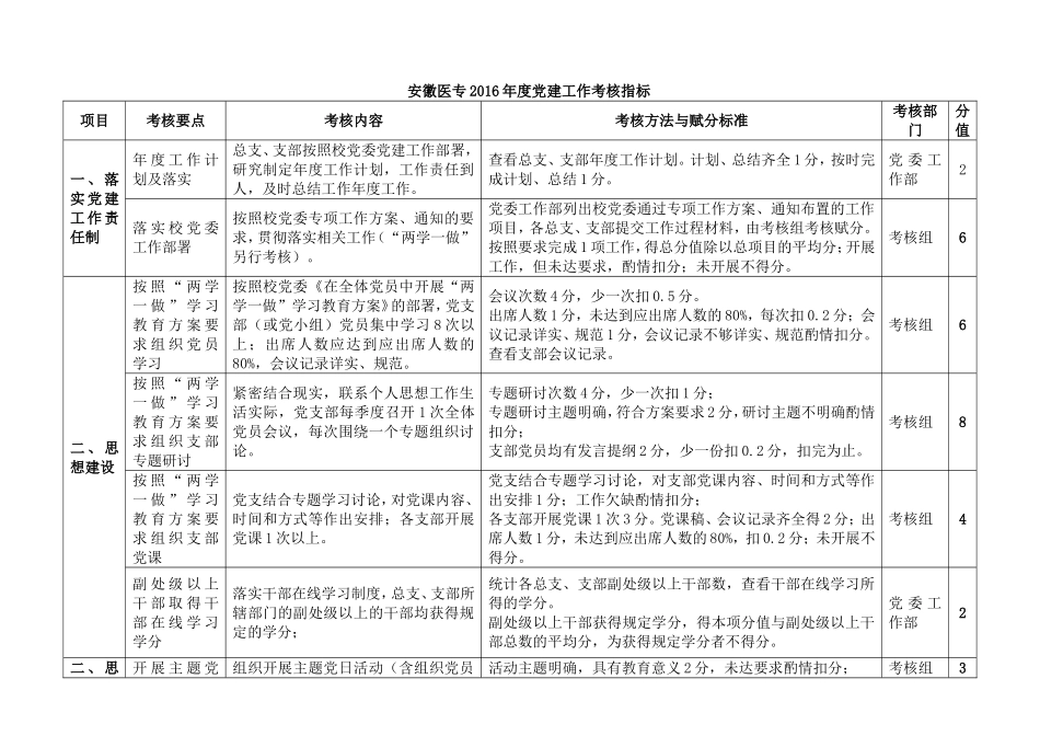 安徽医专2016党建工作考核指标_第1页