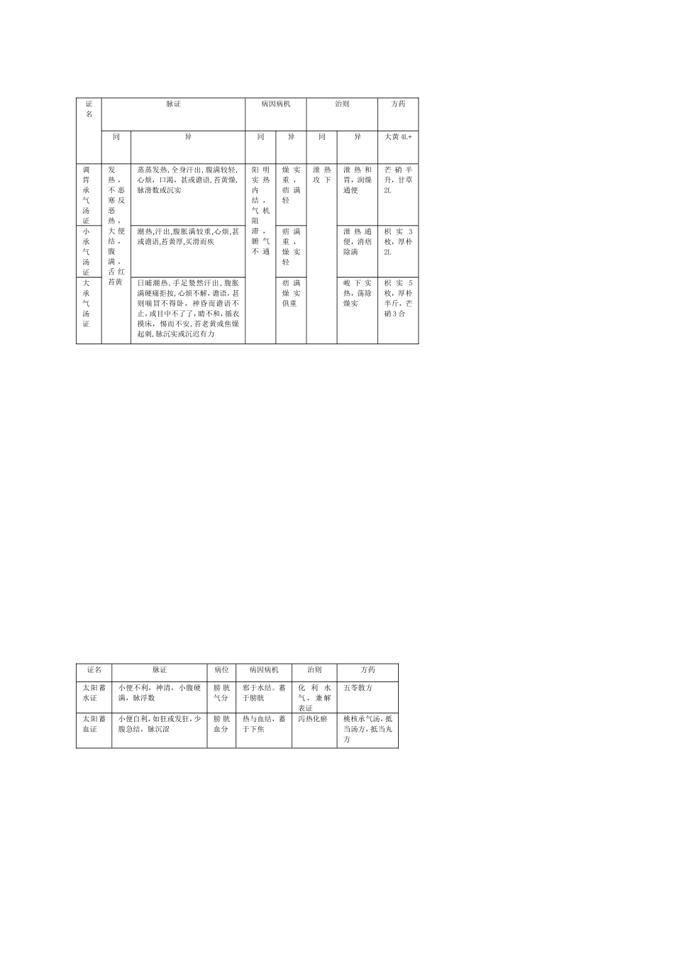 伤寒论讲义重点_第3页