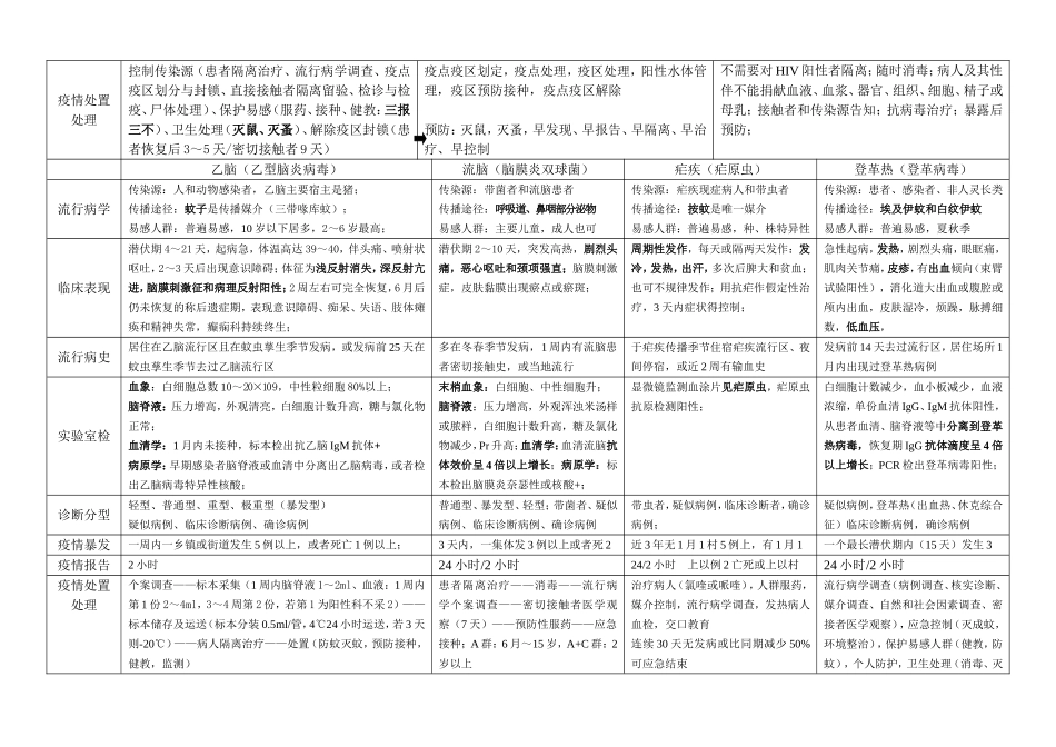 常见传染病资料整理_第2页