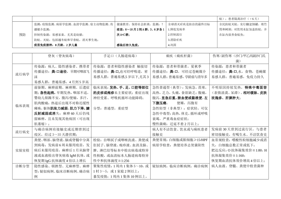 常见传染病资料整理_第3页