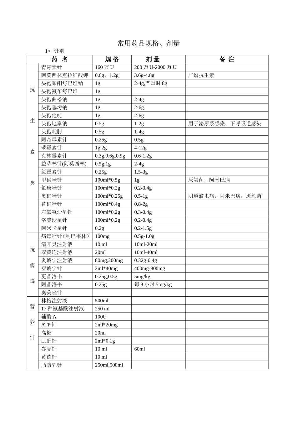 常用药品规格_第1页