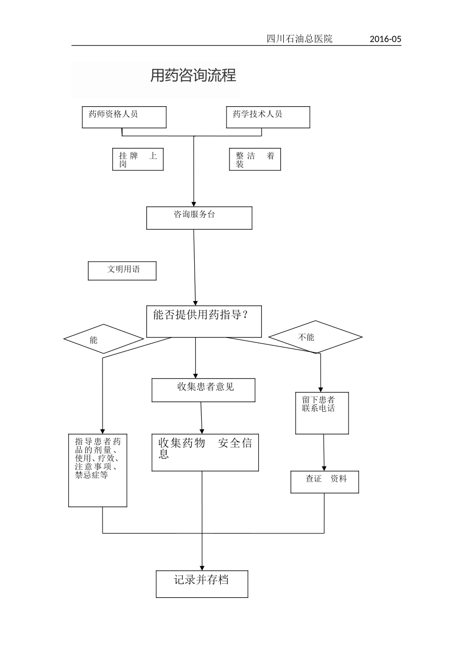 患者安全用药咨询流程_第1页