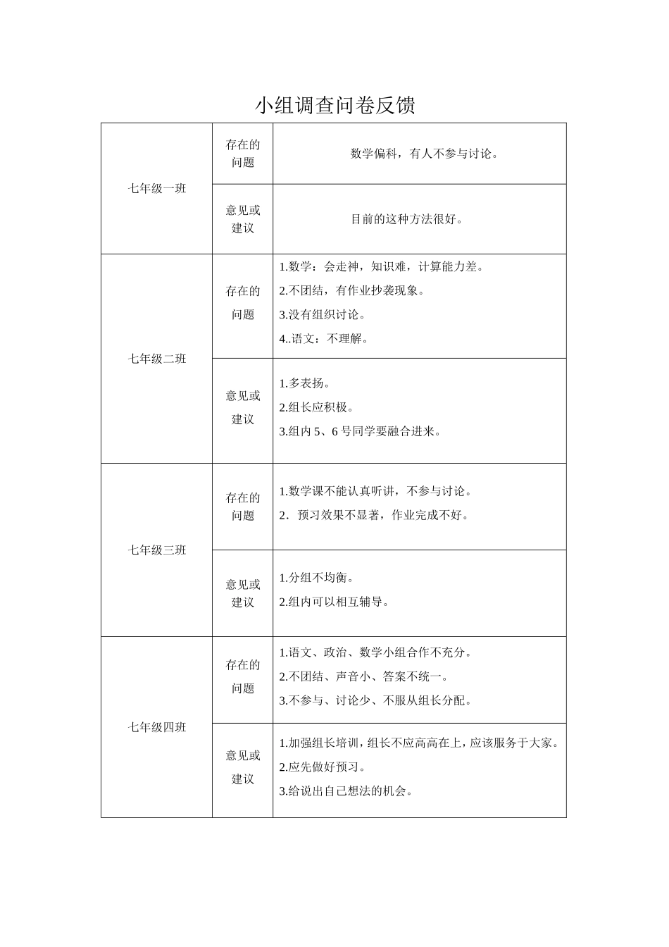 小组调查问卷反馈_第1页