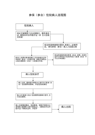 参保病人住院流程图