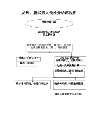 发热、腹泻病人预检分诊流程图