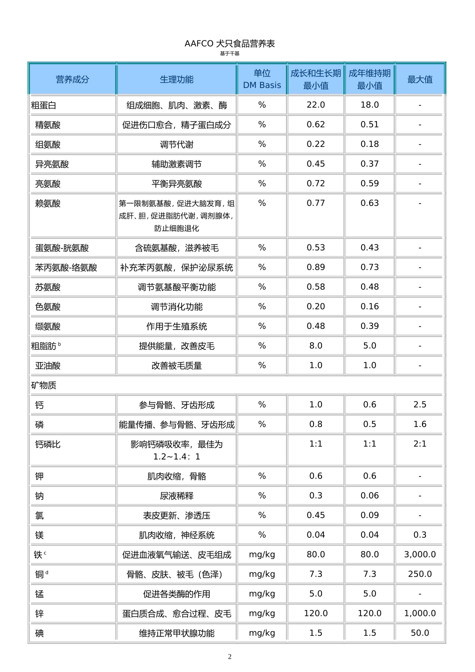AAFCO犬猫干粮营养指标标准解读_第2页