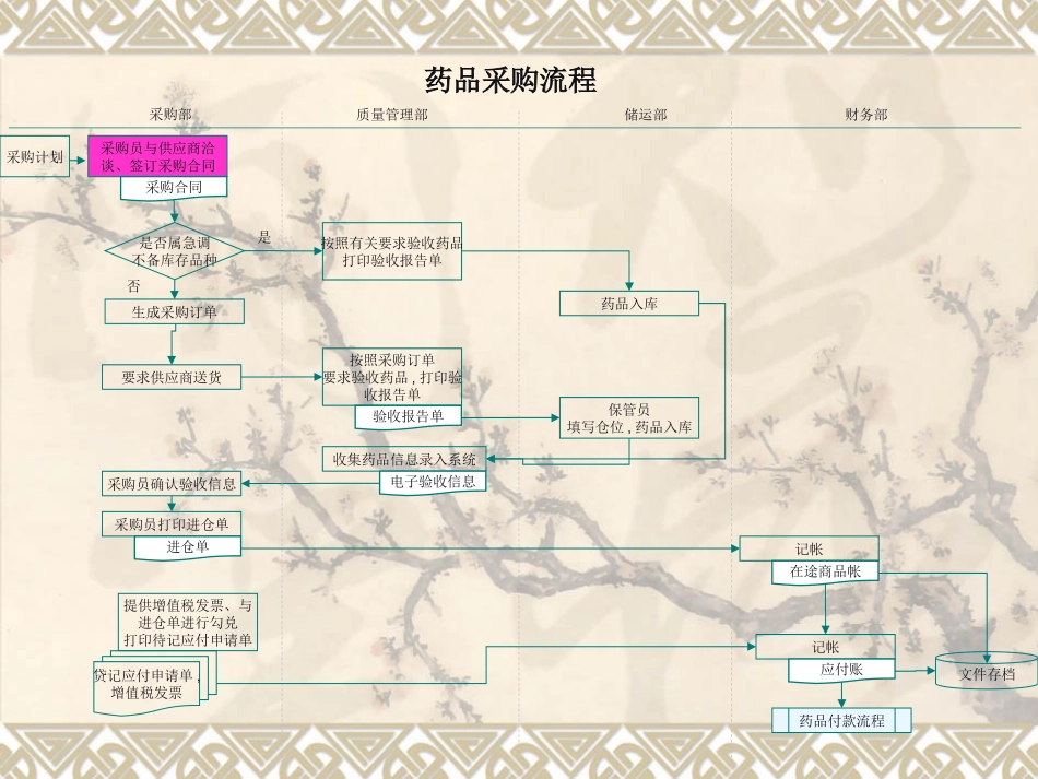 浅谈药品采购_第3页