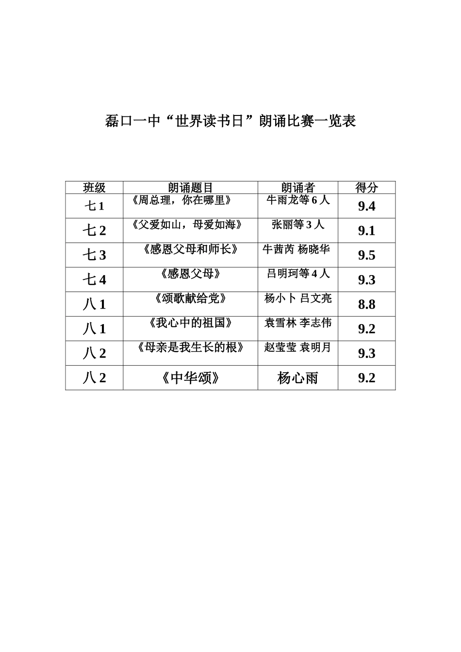 磊口一中朗诵比赛得分表_第1页