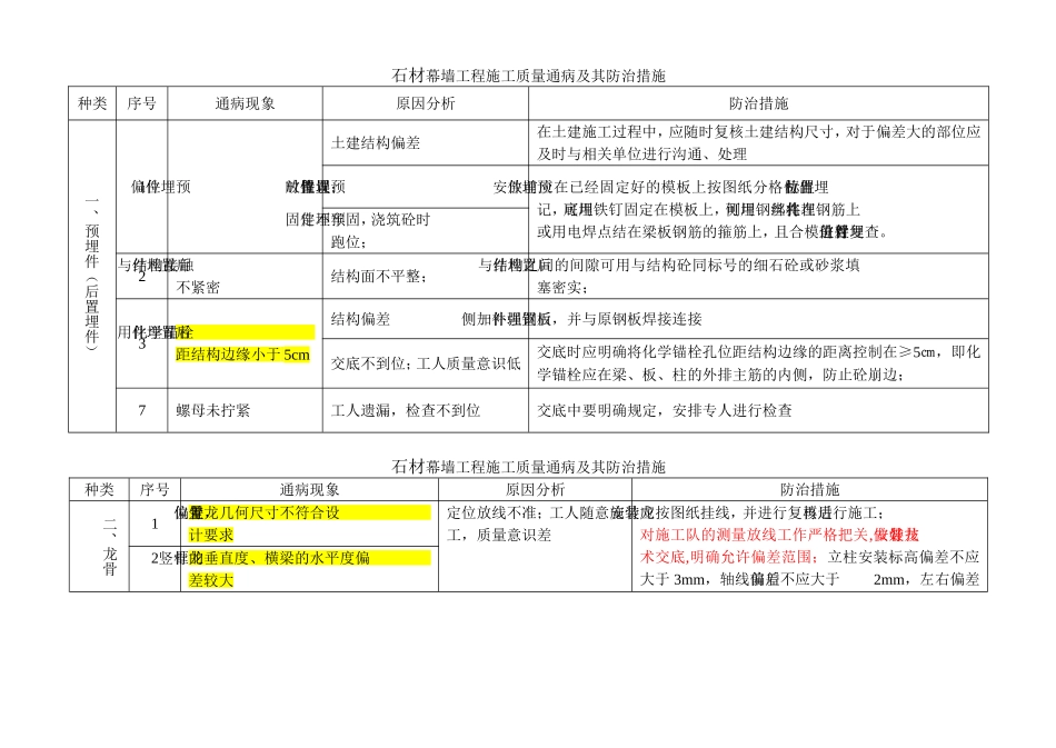 石材幕墙工程施工质量通病及其防治措施-表格_第1页