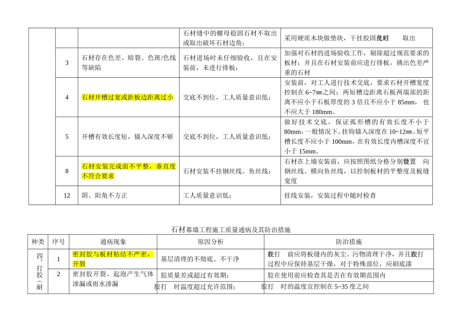 石材幕墙工程施工质量通病及其防治措施-表格_第3页