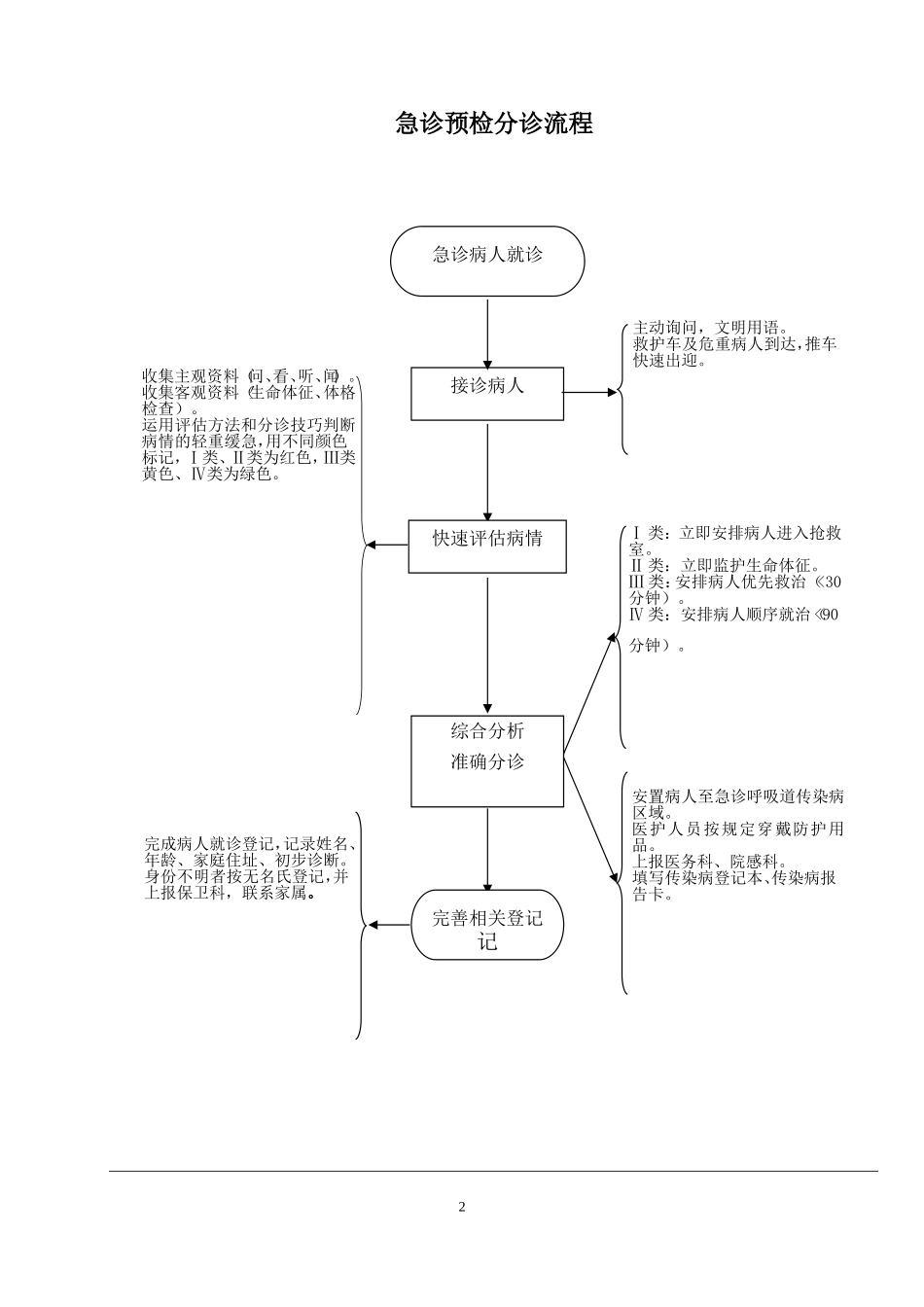急诊病人就诊流程图_第2页