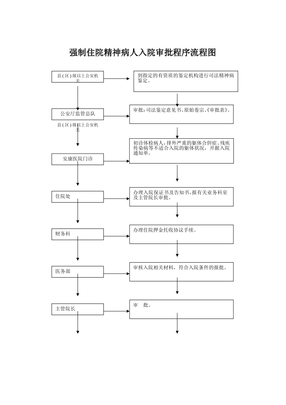 强制住院精神病人入院审批程序流程图_第1页
