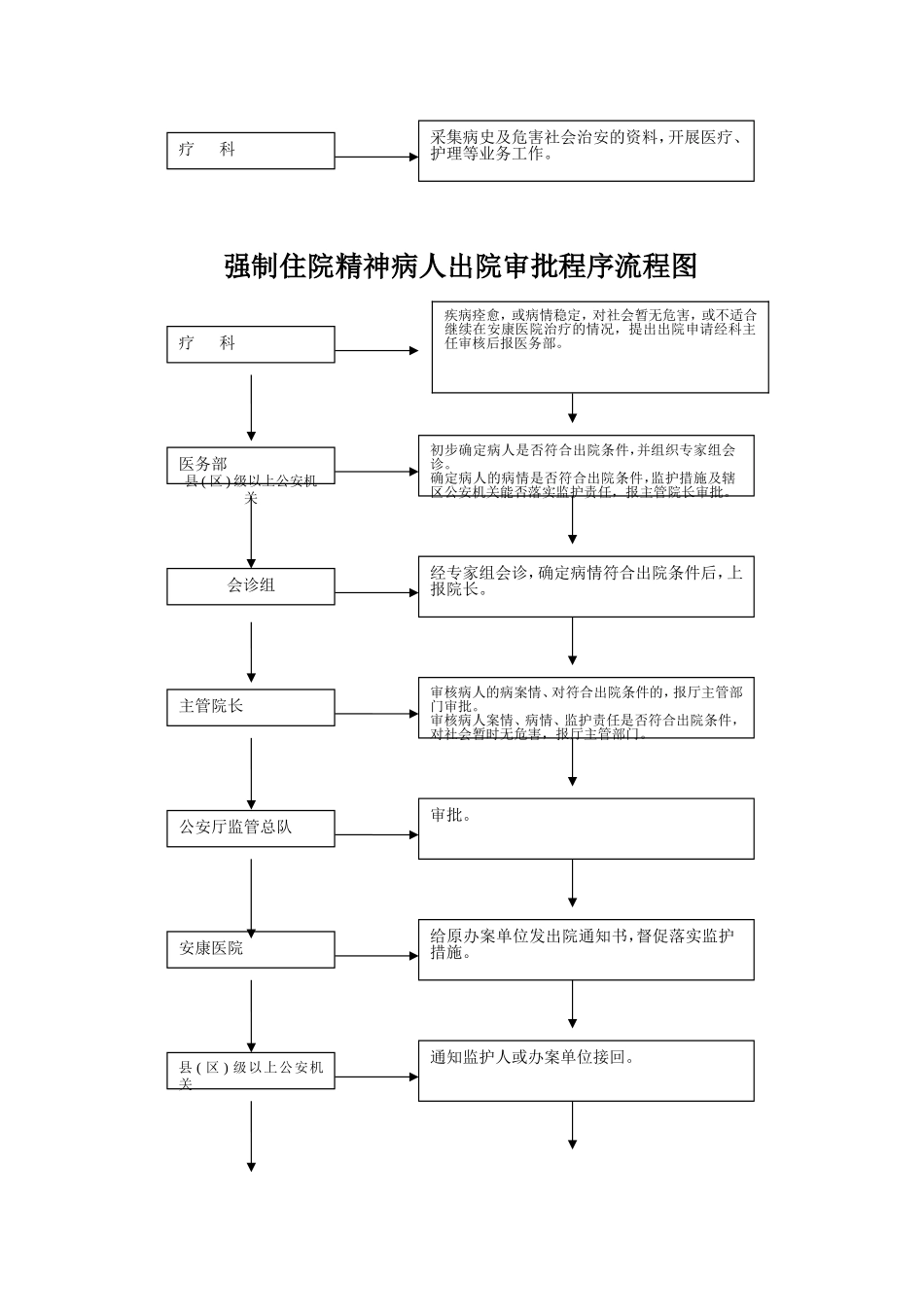强制住院精神病人入院审批程序流程图_第2页