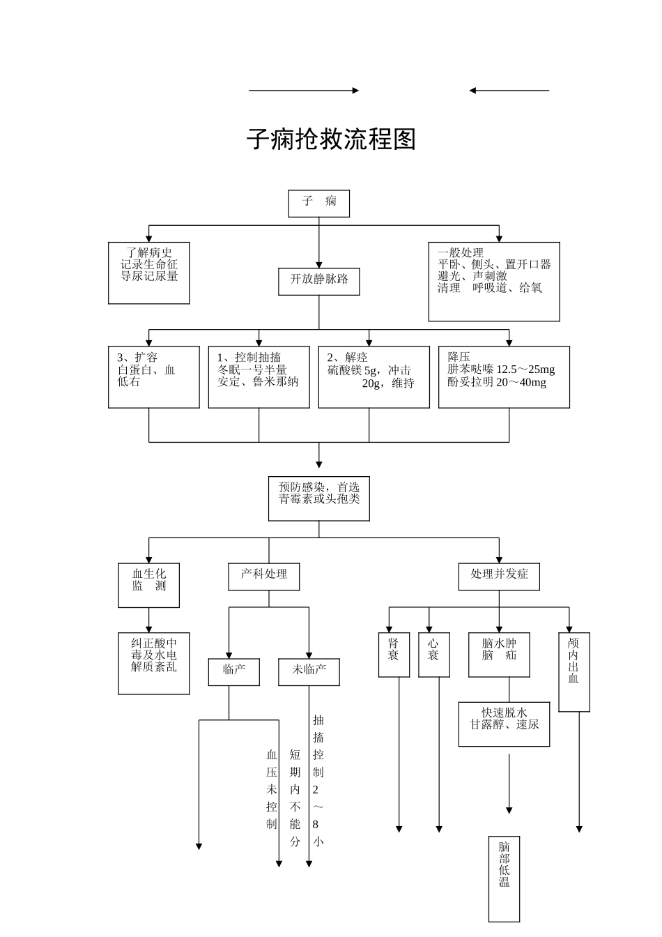 产后出血、子痫、羊水栓塞抢救流程图_第2页