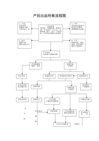 产后出血、子痫、羊水栓塞抢救流程图