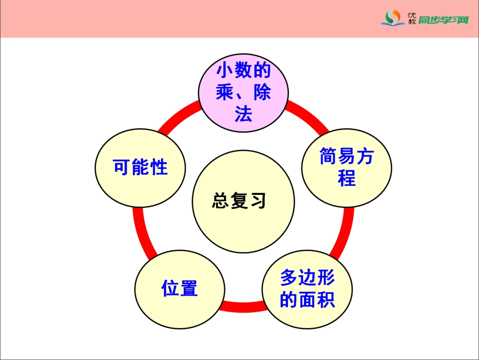 《总复习（小数的乘、除法）》参考课件_第2页