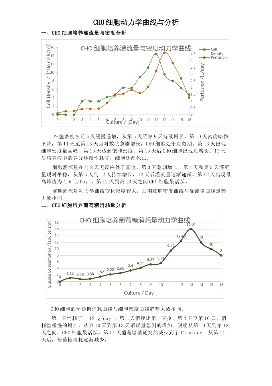 CHO细胞动力学曲线与分析_第1页