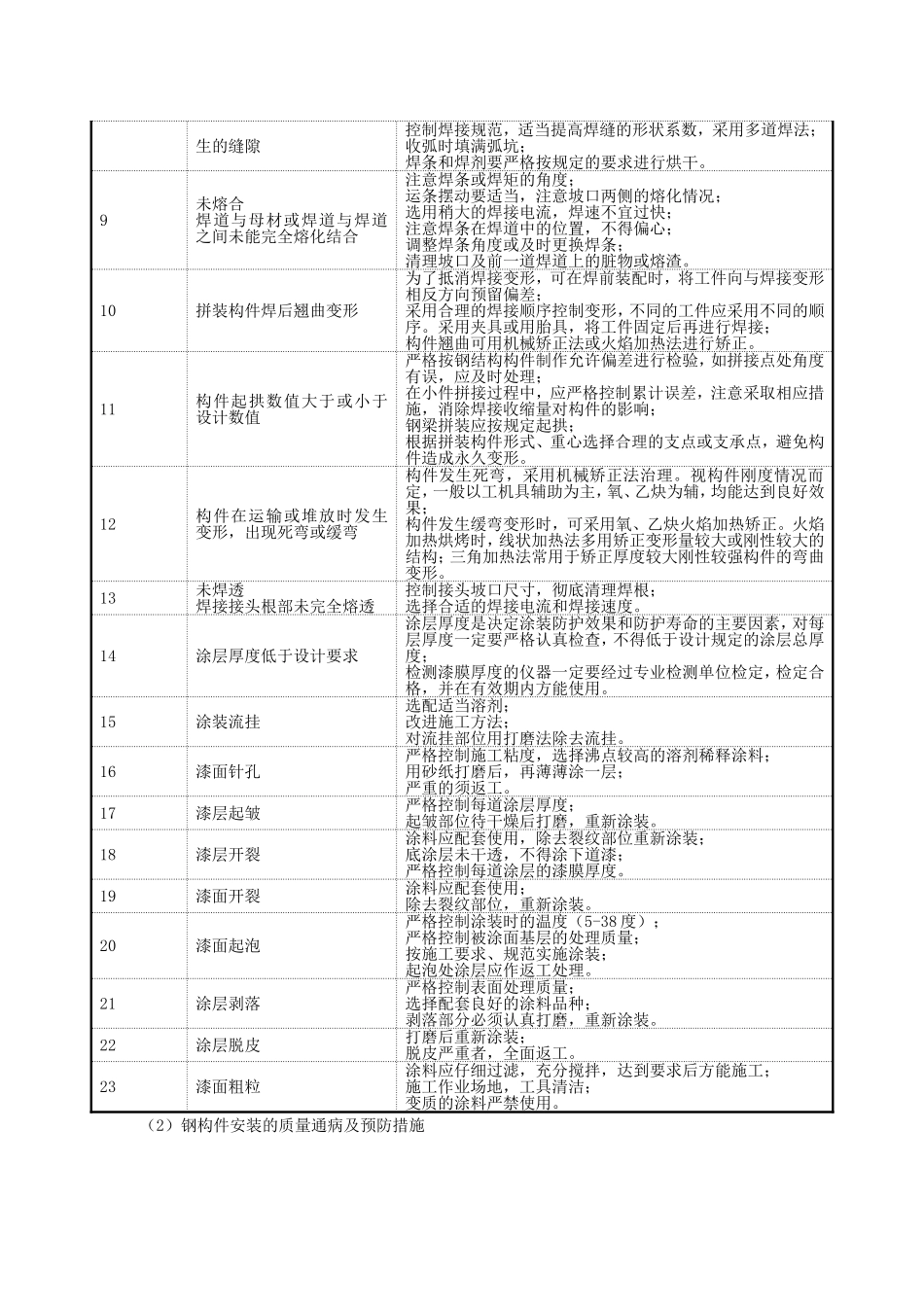 加固质量通病_第2页