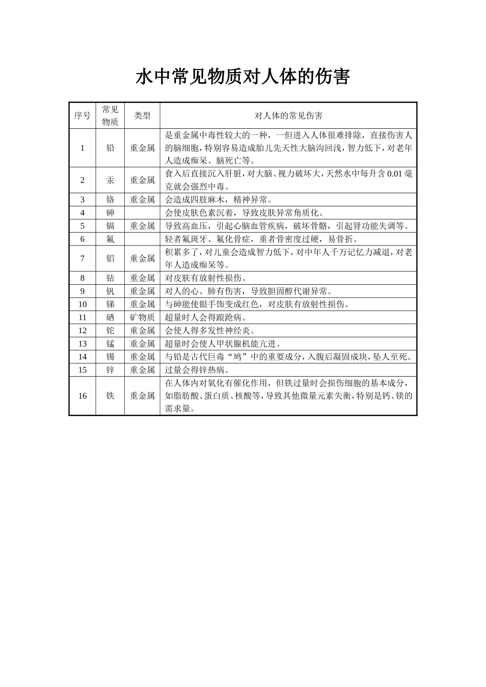 水中常见物质对人体的伤害_第1页