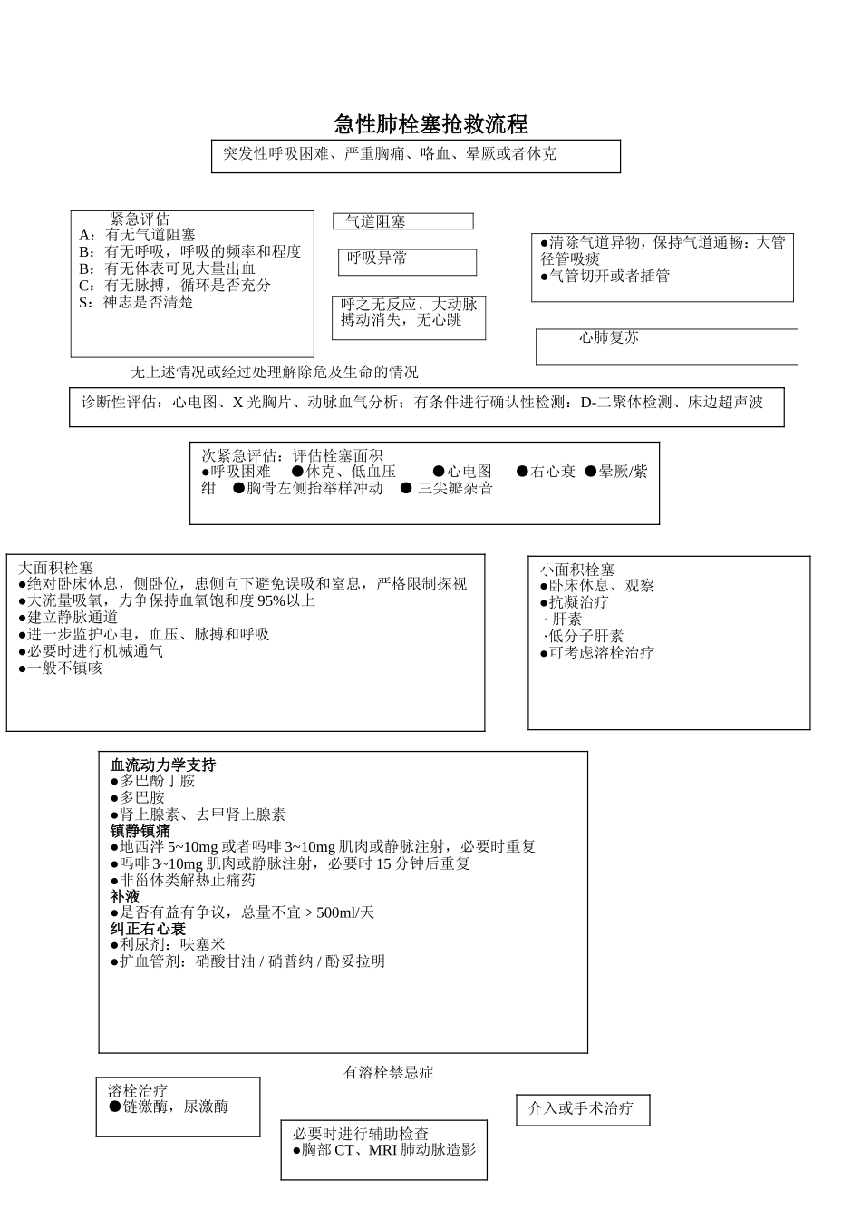 急性肺栓塞抢救流程_第1页