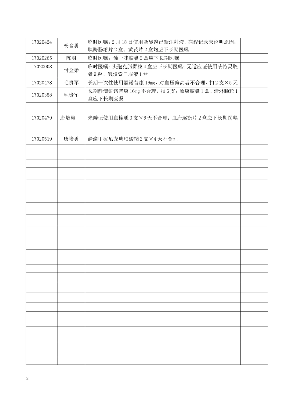 处方点评通报2017年3月_第2页
