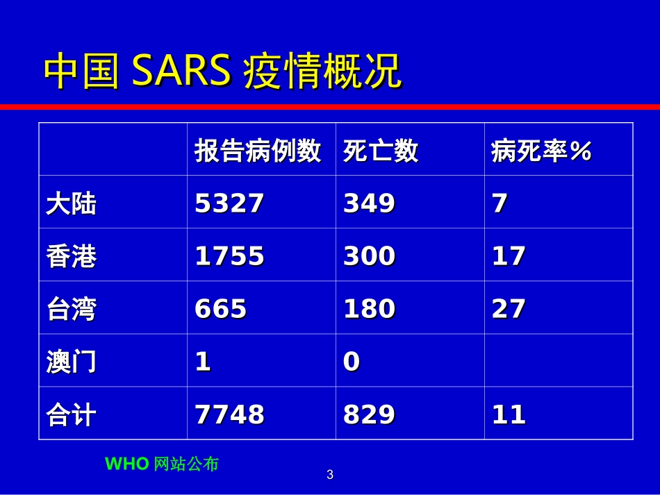 传染性非典型肺炎_第3页