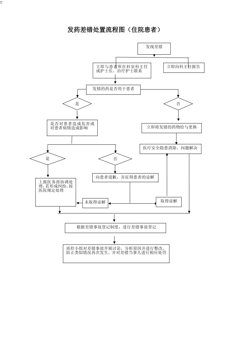发药差错处置流程图_第1页