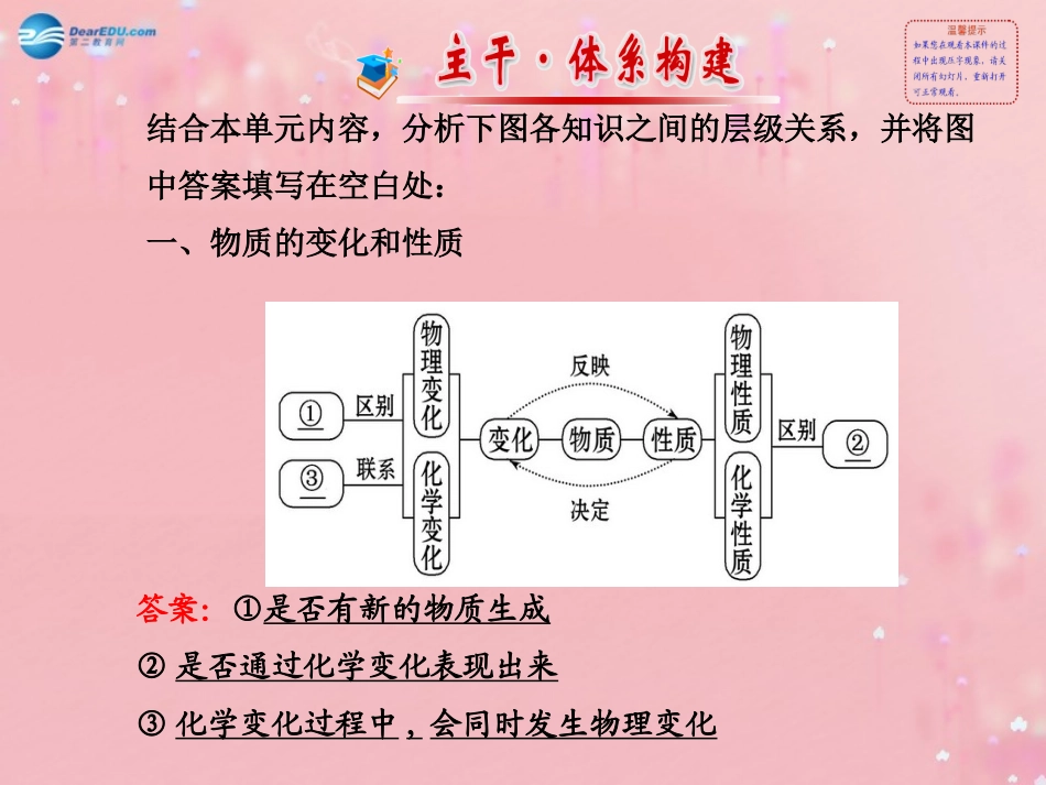 2014年秋九年级化学上册第1章阶段专题复习课件沪教版_第2页