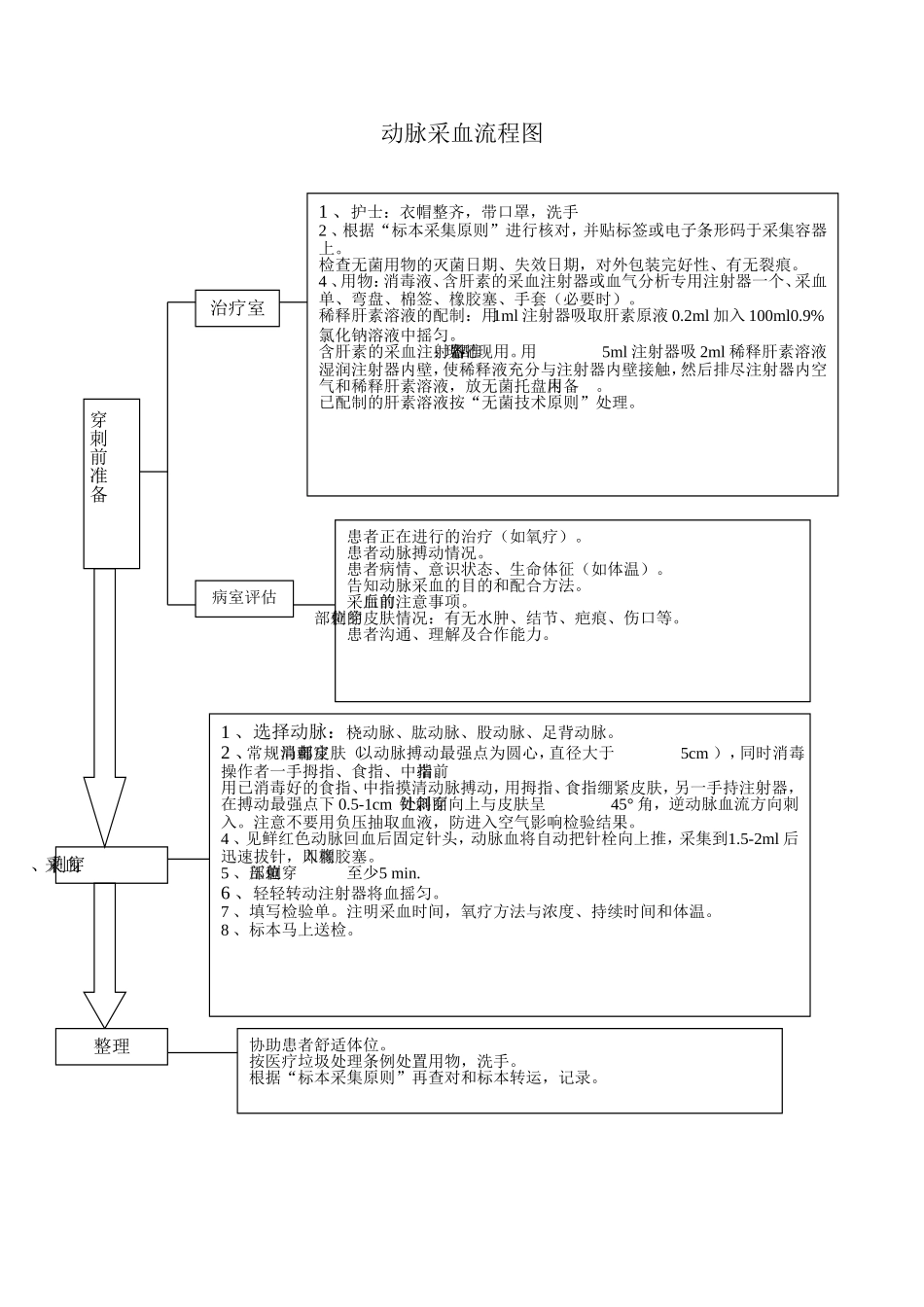 动脉采血流程图_第1页